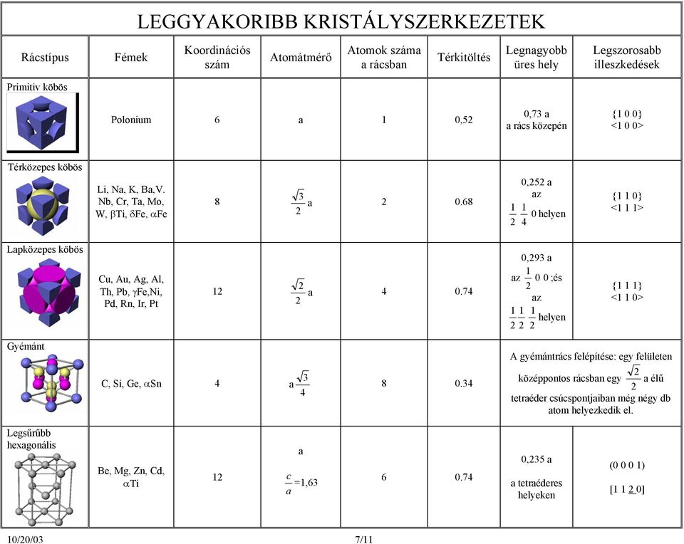 68 3 a az 1 1 0 helyen 4 0,5 a {1 1 0} <1 1 1> Lapközepes köbös Cu, Au, Ag, Al, Th, Pb, γfe,ni, Pd, Rn, Ir, Pt 1 a 4 0.
