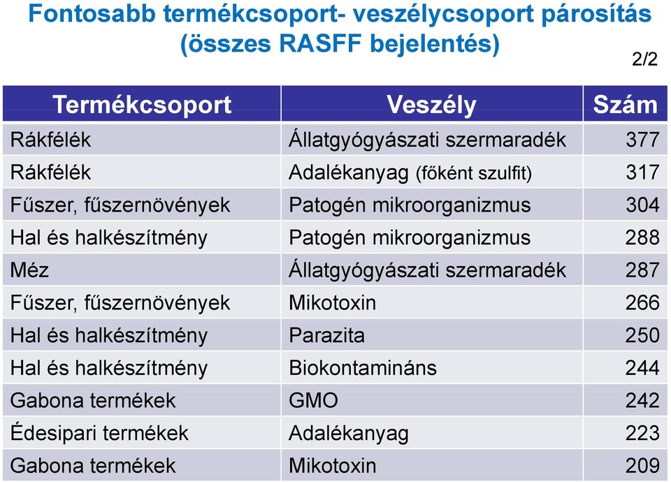 Patogén mikroorganizmus 288 Méz Állatgyógyászati szermaradék 287 Fűszer, fűszernövények Mikotoxin 266 Hal és halkészítmény Parazita