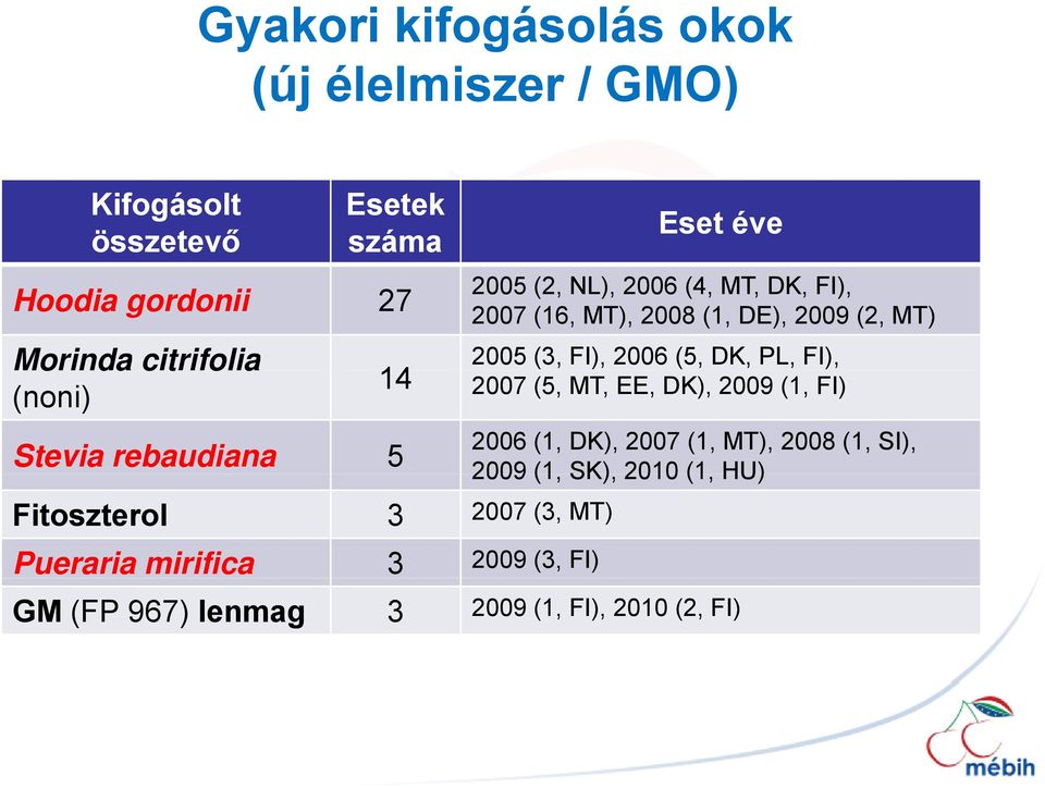 (3, FI), 2006 (5, DK, PL, FI), 14 2007 (5, MT, EE, DK), 2009 (1, FI) Fitoszterol 3 2007 (3, MT) Pueraria mirifica 3 2009