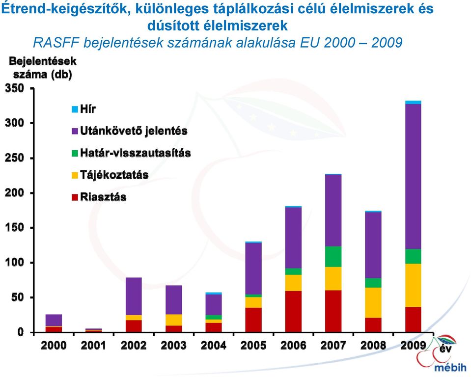 dúsított élelmiszerek RASFF