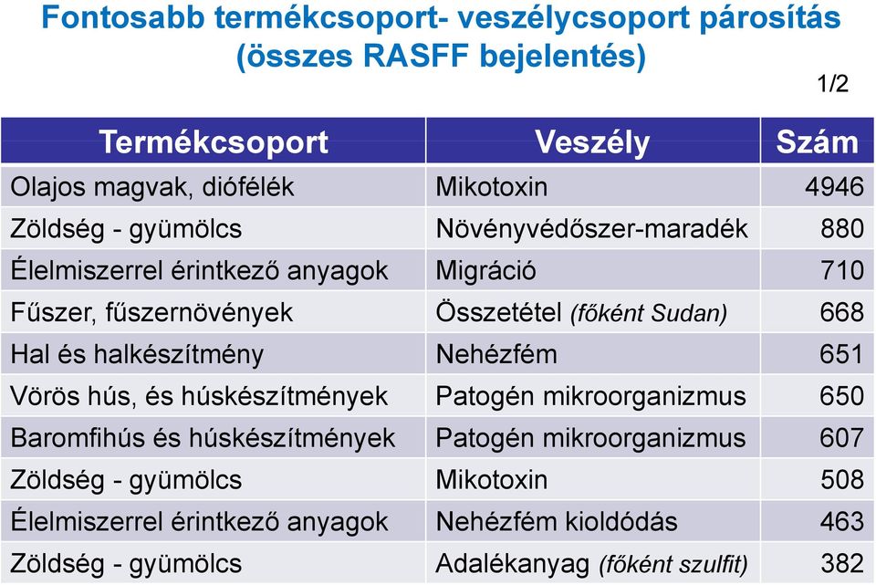 Hal és halkészítmény Nehézfém 651 Vörös hús, és húskészítmények Patogén mikroorganizmus 650 Baromfihús és húskészítmények Patogén