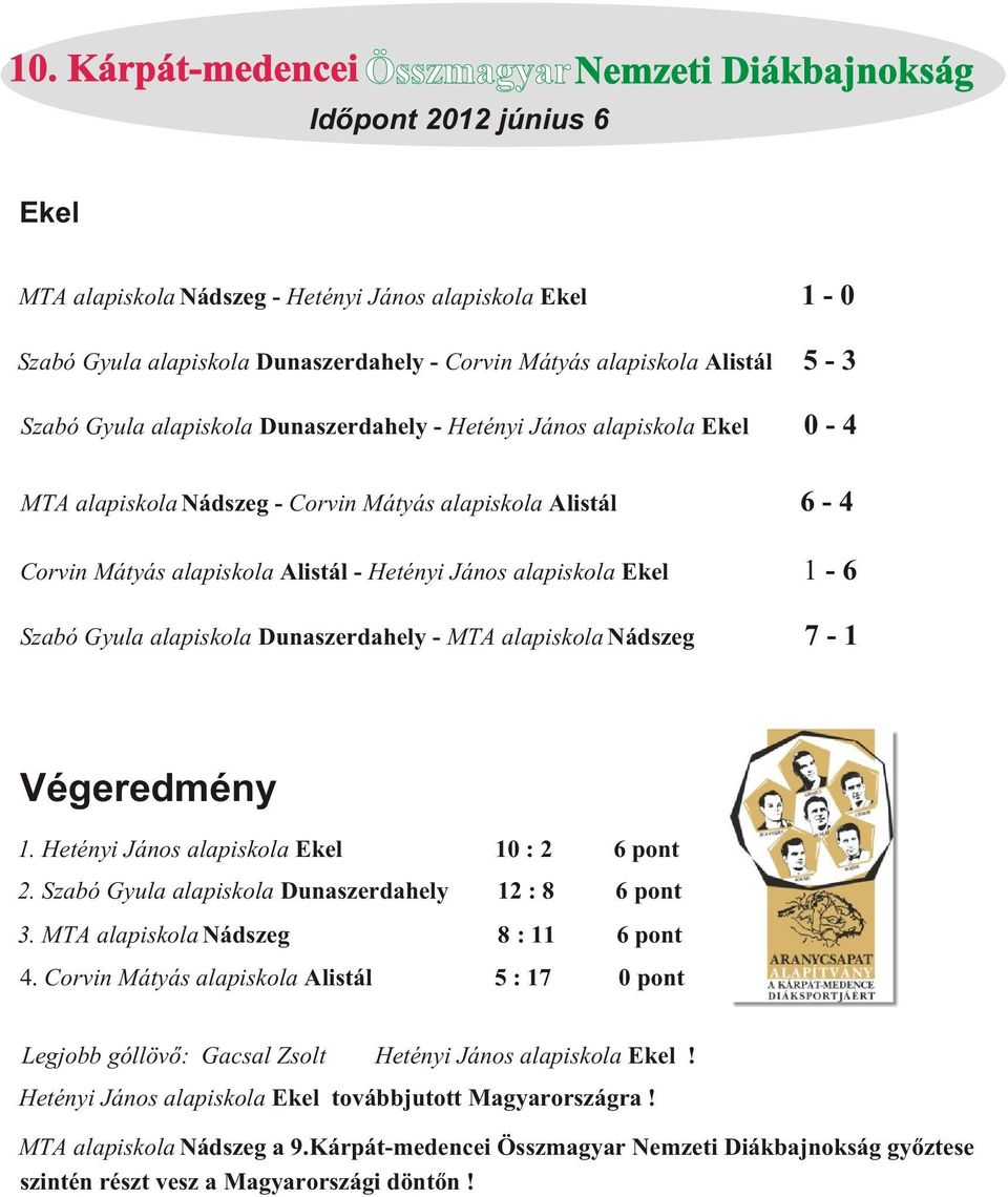 alapiskola Nádszeg 7-1 1. Hetényi János alapiskola Ekel 10 : 2 6 pont 2. Szabó Gyula alapiskola Dunaszerdahely 12 : 8 6 pont 3. MTA alapiskola Nádszeg 8 : 11 6 pont 4.