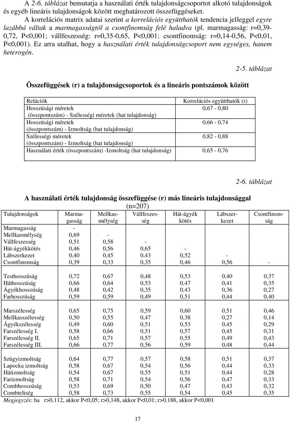 marmagasság: r=0,39-0,72, P<0,001; vállfeszesség: r=0,35-0,65, P<0,001; csontfinomság: r=0,14-0,56, P<0,01, P<0,001).