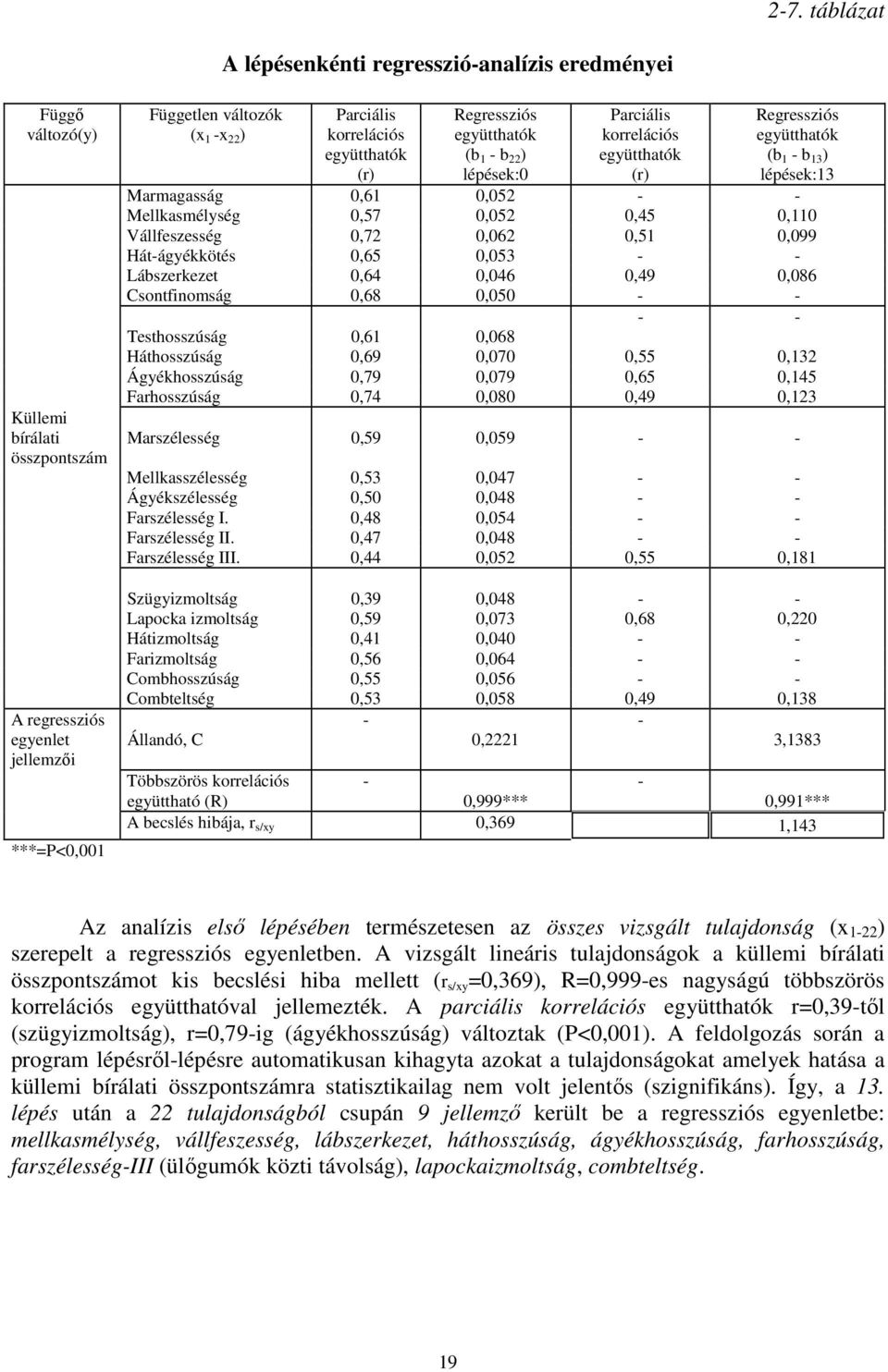 Mellkasmélység 0,57 0,052 0,45 0,110 Vállfeszesség 0,72 0,062 0,51 0,099 Hát-ágyékkötés 0,65 0,053 - - Lábszerkezet 0,64 0,046 0,49 0,086 Csontfinomság 0,68 0,050 - - - - Testhosszúság 0,61 0,068