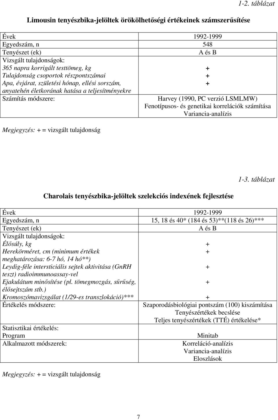 sorszám, + anyatehén életkorának hatása a teljesítményekre Számítás módszere: Harvey (1990, PC verzió LSMLMW) Fenotípusos- és genetikai korrelációk számítása Variancia-analízis Megjegyzés: + =