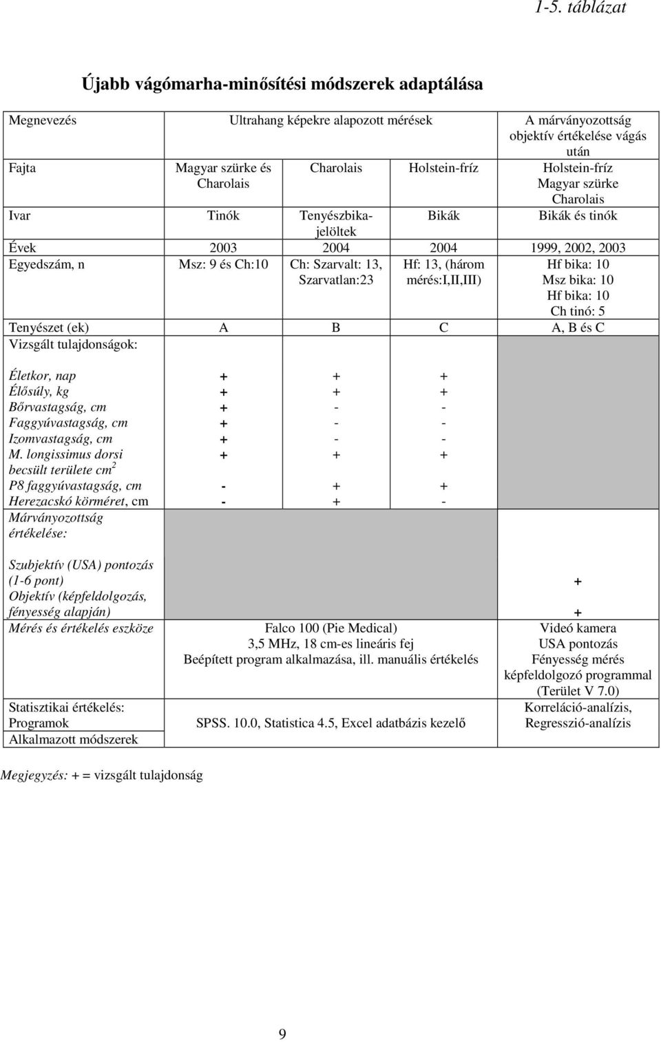 Szarvatlan:23 Hf: 13, (három mérés:i,ii,iii) Hf bika: 10 Msz bika: 10 Hf bika: 10 Ch tinó: 5 Tenyészet (ek) A B C A, B és C Vizsgált tulajdonságok: Életkor, nap Élısúly, kg Bırvastagság, cm