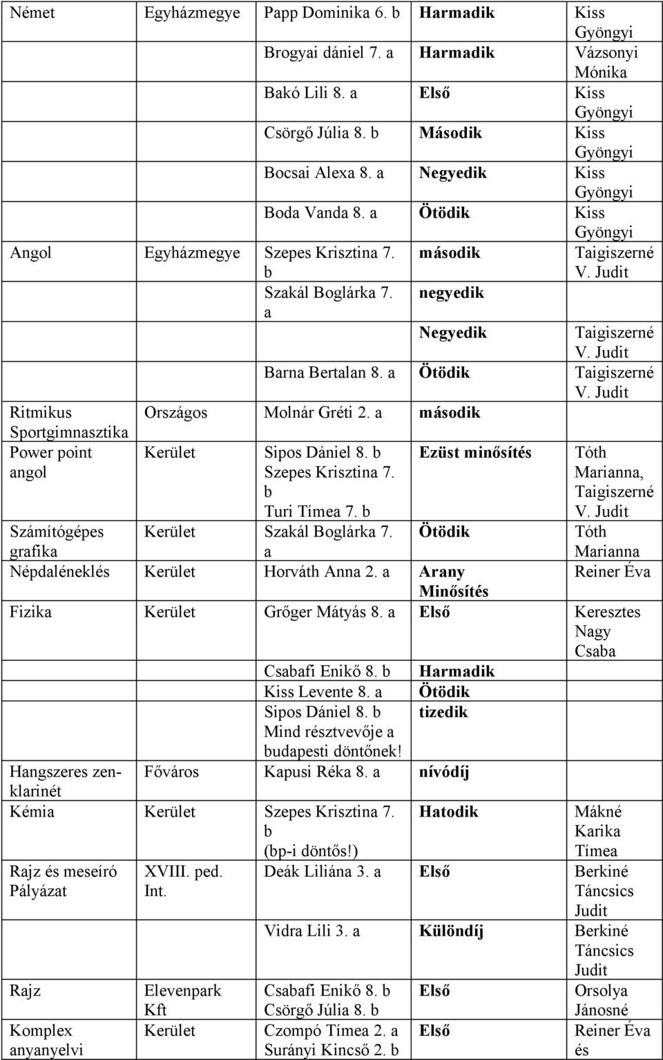 Judit Negyedik Taigiszerné V. Judit Barna Bertalan 8. a Ötödik Taigiszerné Országos Molnár Gréti 2. a második Kerület Sipos Dániel 8. Szepes Krisztina 7. Turi Tímea 7. Kerület Szakál Boglárka 7.