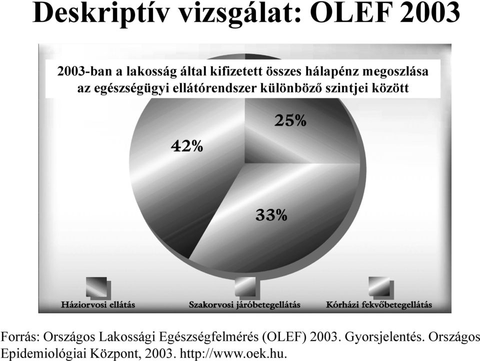 szintjei között Forrás: Országos Lakossági Egészségfelmérés (OLEF)