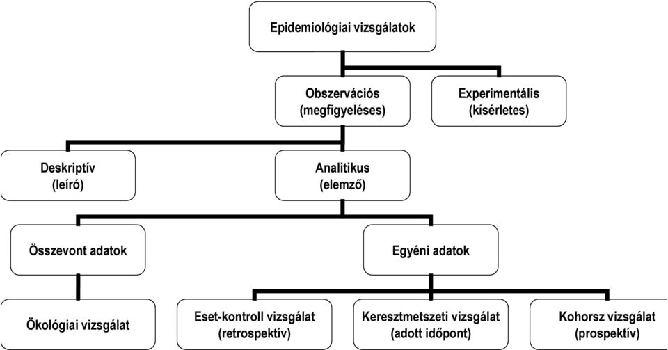 Egyéni adatok Ökológiai vizsgálat Eset-kontroll vizsgálat