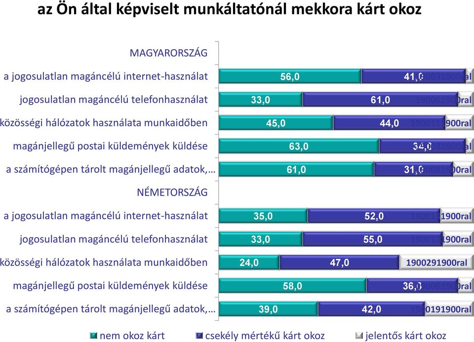 190081900ral a jogosulatlan magáncélú internet-használat 35,0 52,0 1900131900ral jogosulatlan magáncélú telefonhasználat 33,0 55,0 1900121900ral közösségi hálózatok használata munkaidőben 24,0 47,0