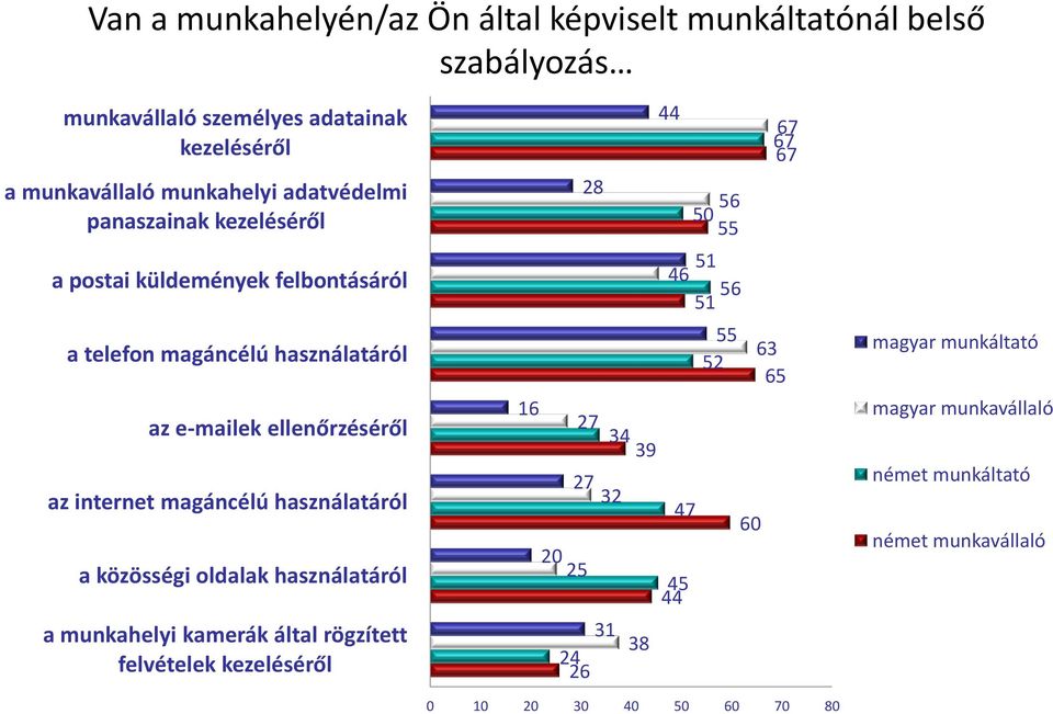 magáncélú használatáról a közösségi oldalak használatáról a munkahelyi kamerák által rögzített felvételek kezeléséről 44 67 67 67 28 56 50 55 51 46