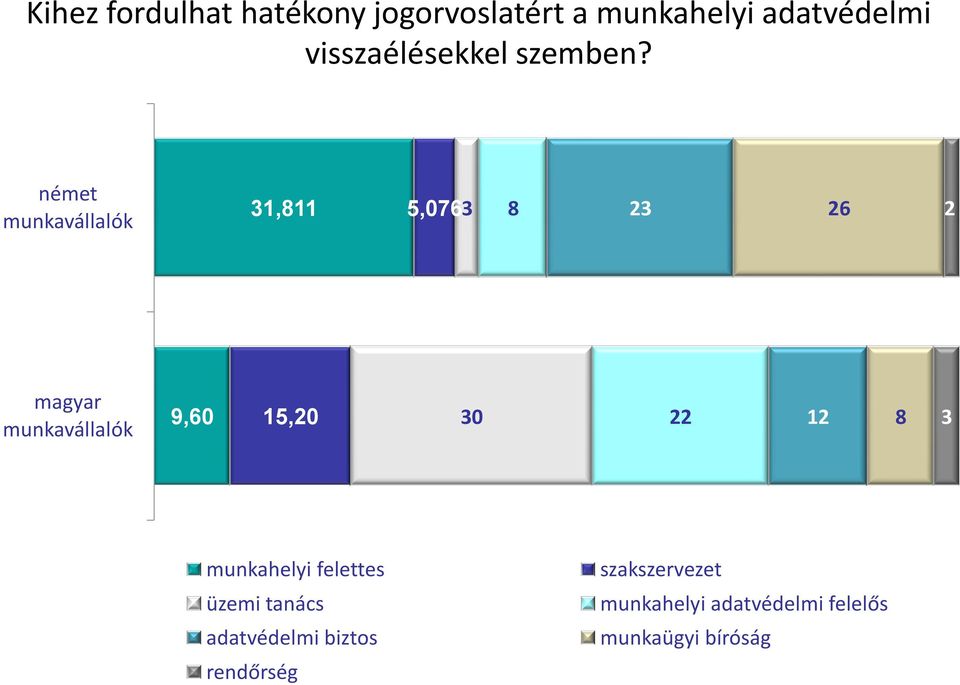 német munkavállalók 31,811 5,0763 8 23 26 2 magyar munkavállalók 9,60 15,20