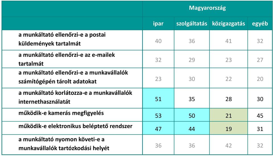 23 30 22 20 a munkáltató korlátozza-e a munkavállalók internethasználatát 51 35 28 30 működik-e kamerás megfigyelés működik-e