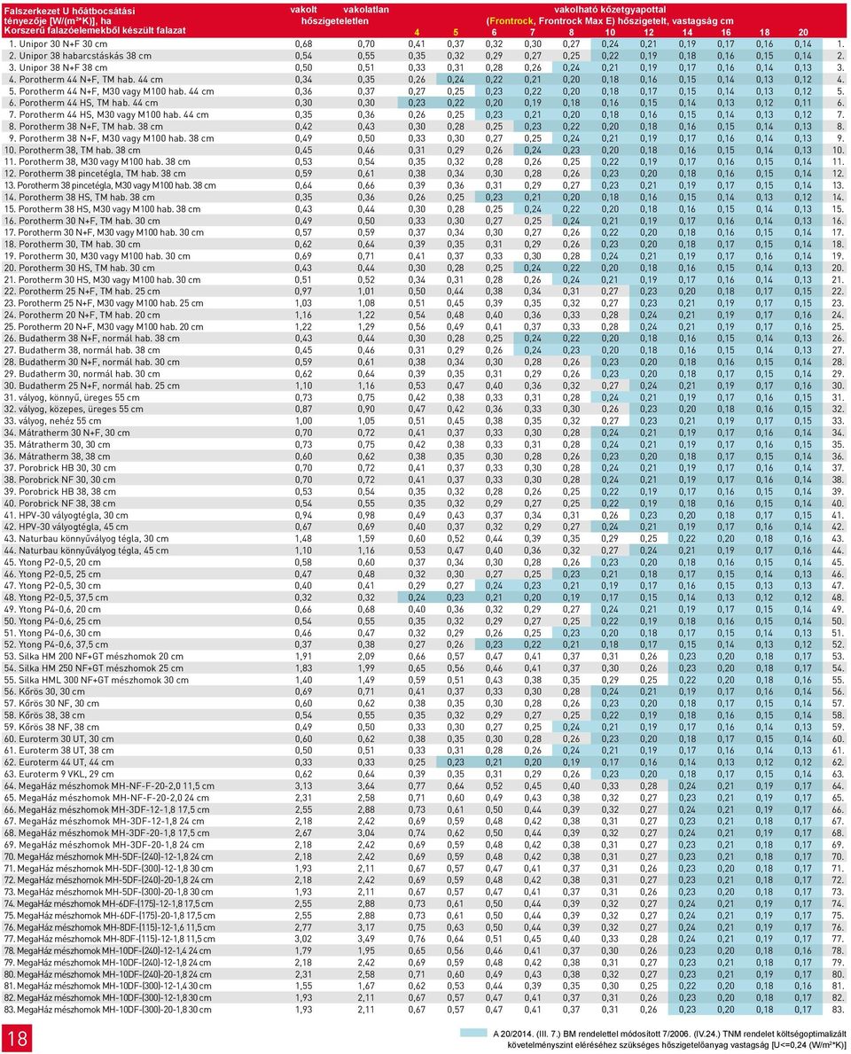 3. Unipor 38 N+F 38 cm 0,50 0,51 0,33 0,31 0,28 0,26 0,24 0,21 0,19 0,17 0,16 0,14 0,13 3. 4. Porotherm 44 N+F, TM hab. 44 cm 0,34 0,35 0,26 0,24 0,22 0,21 0,20 0,18 0,16 0,15 0,14 0,13 0,12 4. 5.