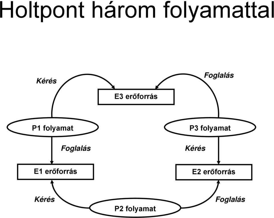 folyamat Foglalás Kérés E1 erőforrás