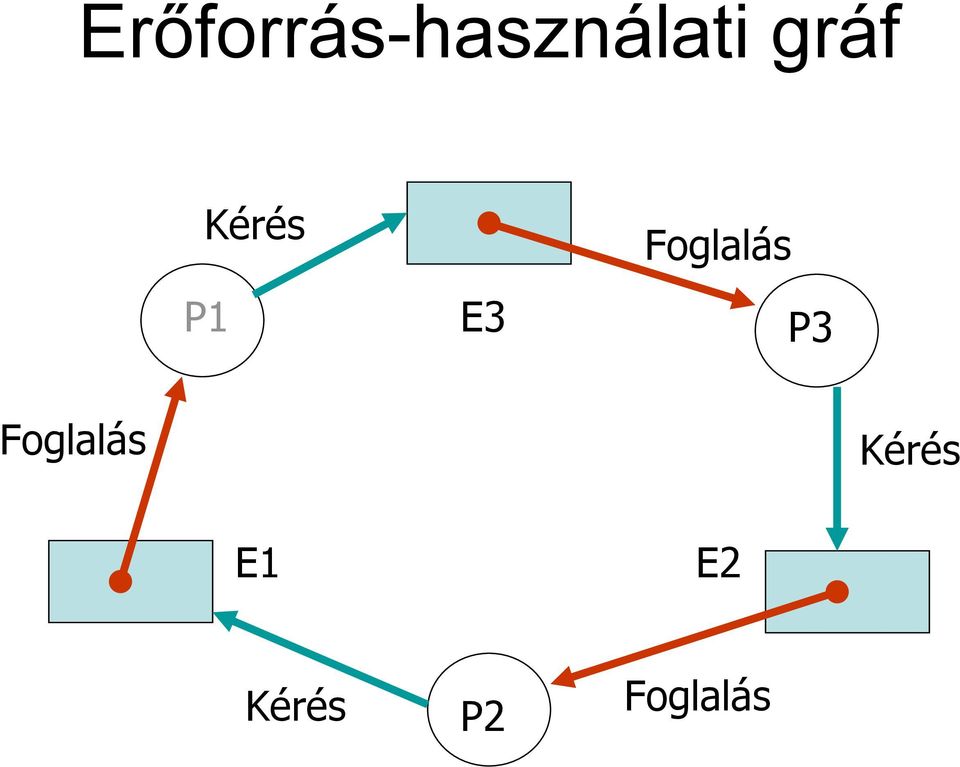 Foglalás P3 Foglalás