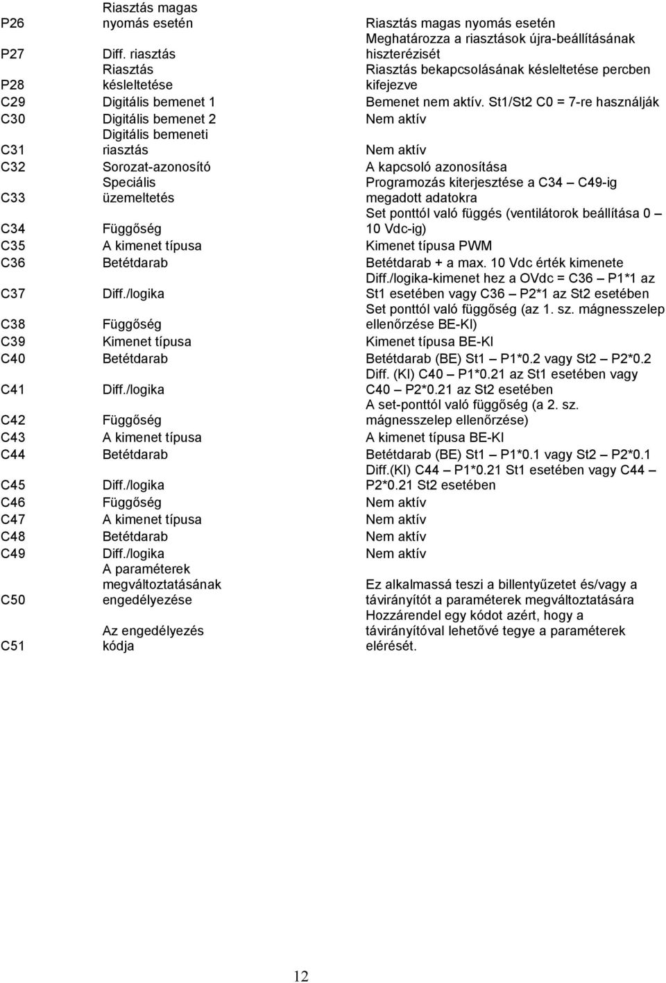 St1/St2 C0 = 7-re használják C30 Digitális bemenet 2 C31 Digitális bemeneti riasztás C32 Sorozat-azonosító A kapcsoló azonosítása C33 Speciális üzemeltetés Programozás kiterjesztése a C34 C49-ig