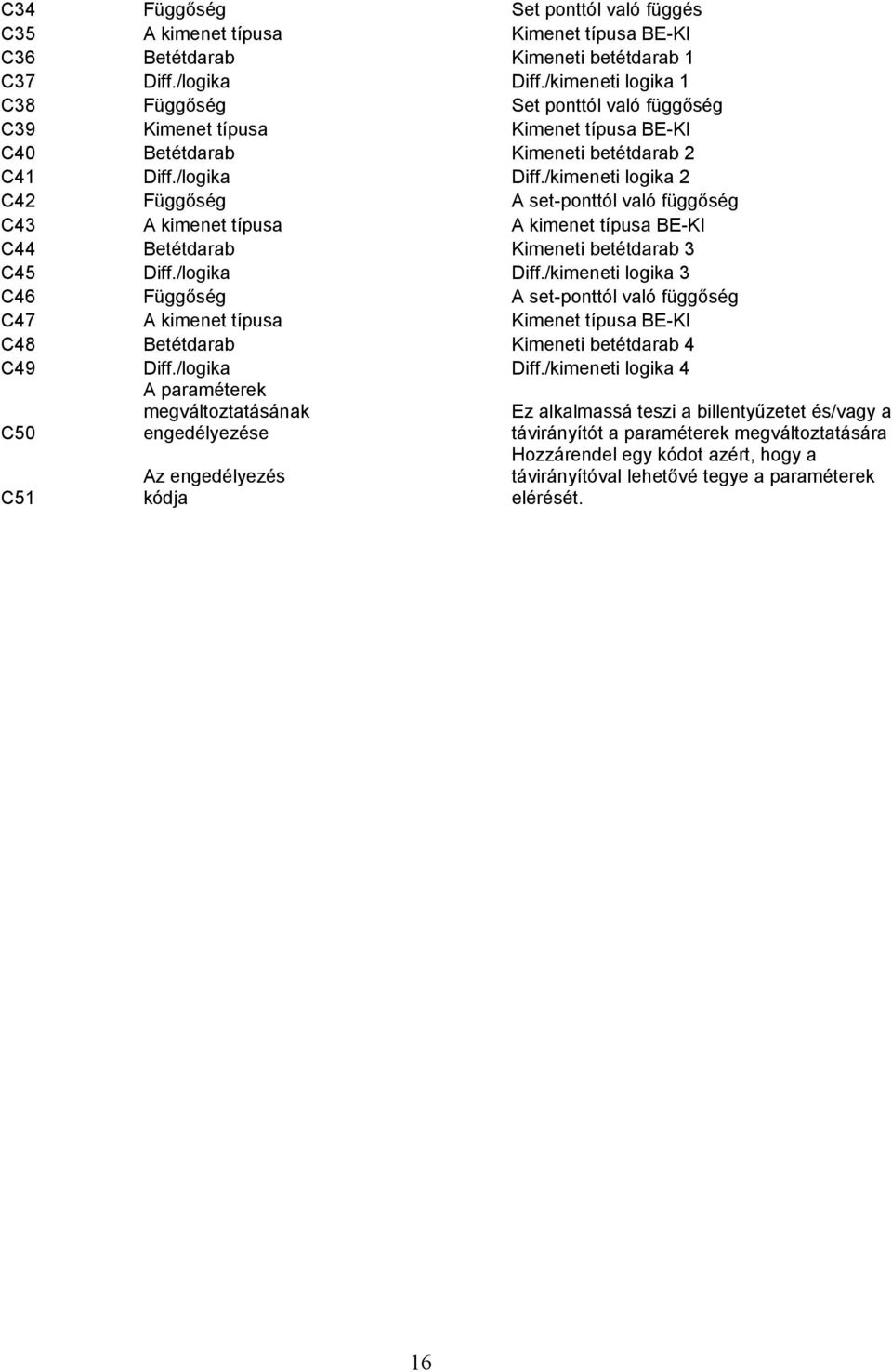 /kimeneti logika 2 C42 Függőség A set-ponttól való függőség C43 A kimenet típusa A kimenet típusa BE-KI C44 Betétdarab Kimeneti betétdarab 3 C45 Diff./logika Diff.