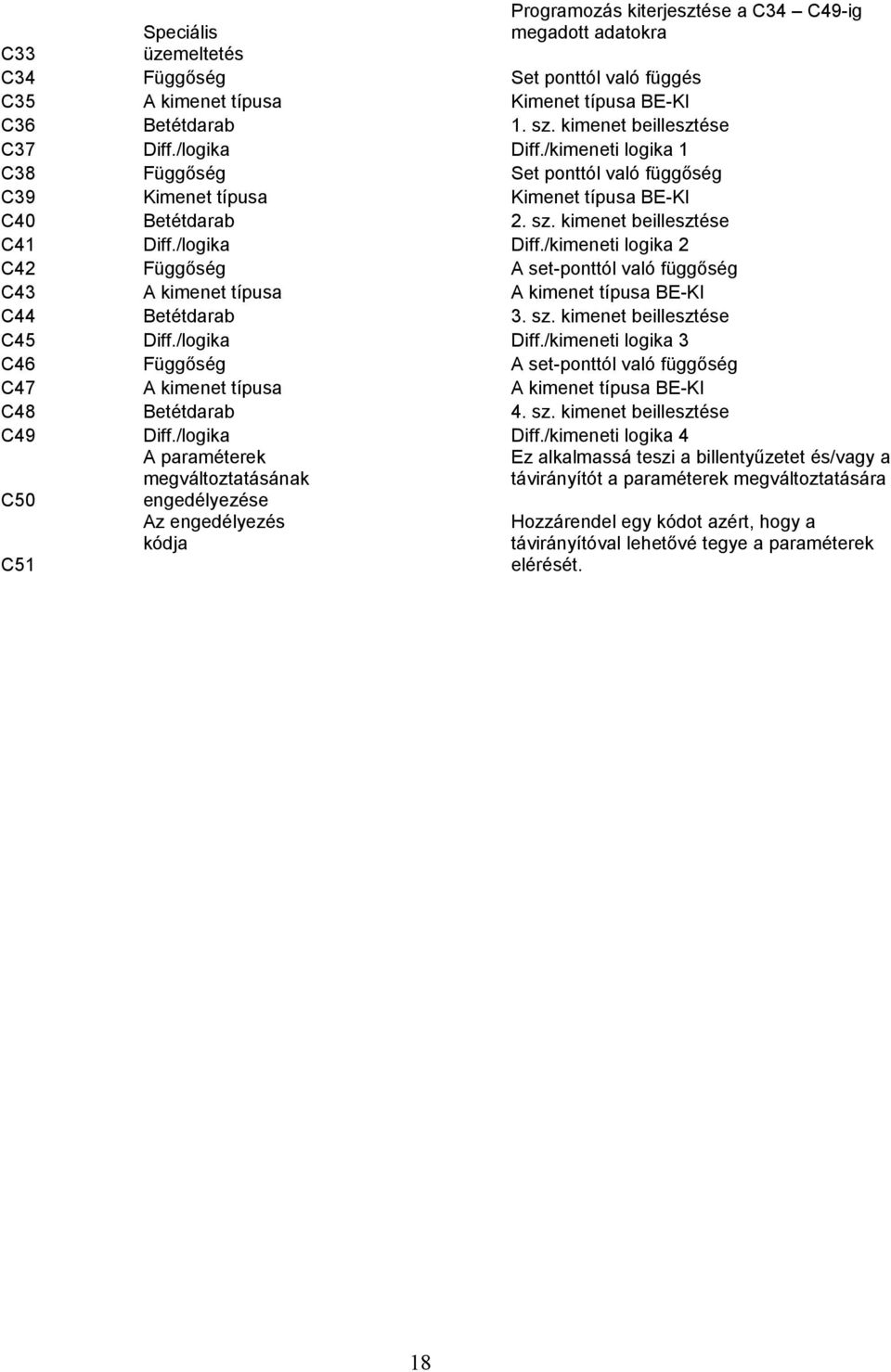 /logika Diff./kimeneti logika 2 C42 Függőség A set-ponttól való függőség C43 A kimenet típusa A kimenet típusa BE-KI C44 Betétdarab 3. sz. kimenet beillesztése C45 Diff./logika Diff./kimeneti logika 3 C46 Függőség A set-ponttól való függőség C47 A kimenet típusa A kimenet típusa BE-KI C48 Betétdarab 4.