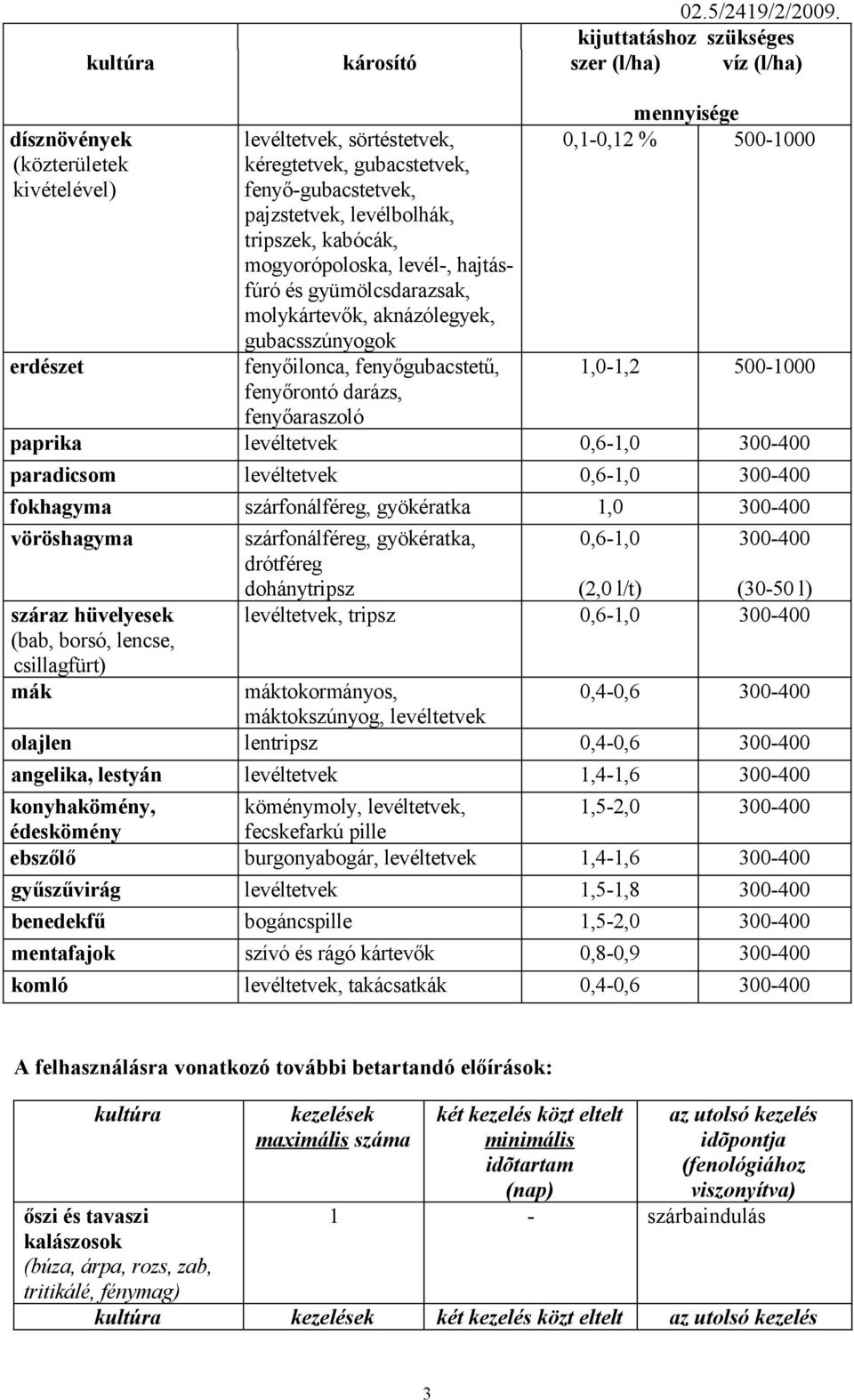 levél-, hajtásfúró és gyümölcsdarazsak, molykártevők, aknázólegyek, gubacsszúnyogok fenyőilonca, fenyőgubacstetű, fenyőrontó darázs, fenyőaraszoló mennyisége 0,1-0,12 % 500-1000 1,0-1,2 500-1000