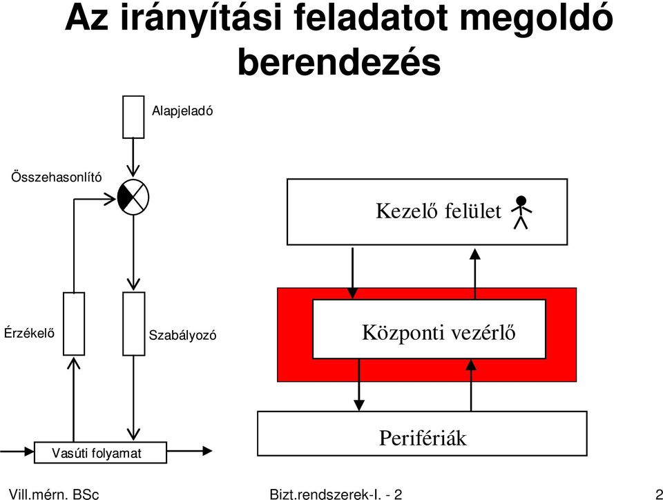 Érzékelı Szabályozó Központi vezérlı Vasúti