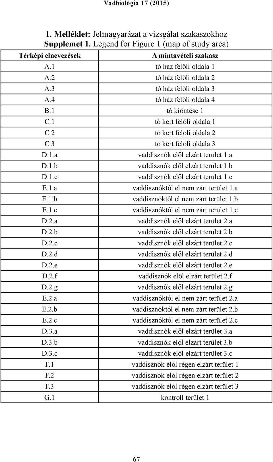 a D.1.b vaddisznók elől elzárt terület 1.b D.1.c vaddisznók elől elzárt terület 1.c E.1.a vaddisznóktól el nem zárt terület 1.a E.1.b vaddisznóktól el nem zárt terület 1.b E.1.c vaddisznóktól el nem zárt terület 1.