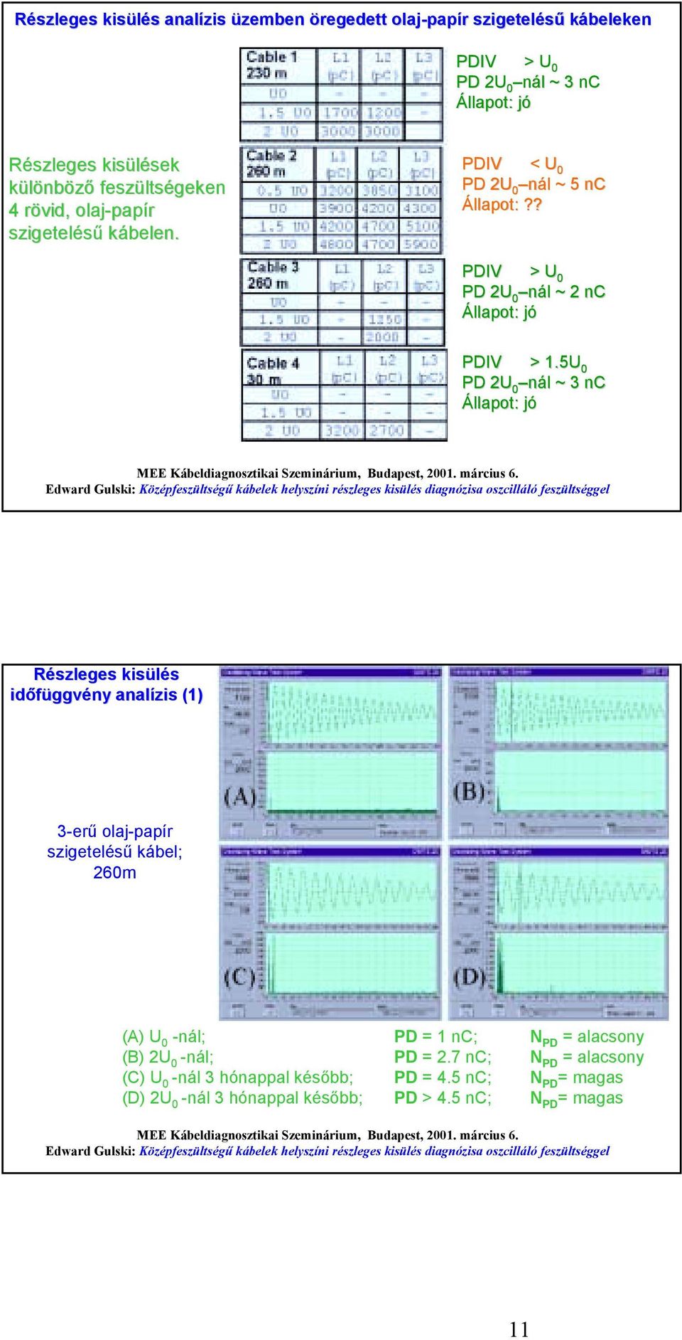 5U 0 PD 2U 0 nál ~ 3 nc Állapot: jó Részleges kisülés időfüggvény analízis (1) 3-erű olaj-papír szigetelésű kábel; 260m (A) U 0 -nál; PD = 1 nc; N PD =