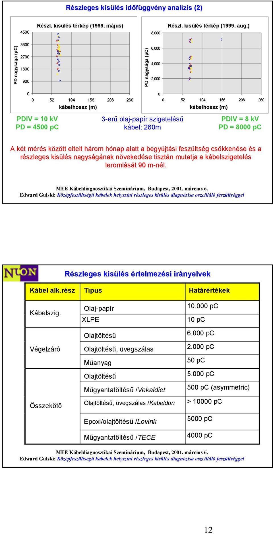 olaj-papír szigetelésű kábel; 260m 0 0 52 104 156 208 260 kábelhossz cable length (m) [m] PDIV = 8 kv PD = 8000 pc A két mérés között eltelt három hónap alatt a begyújtási feszültség ség csökkenése
