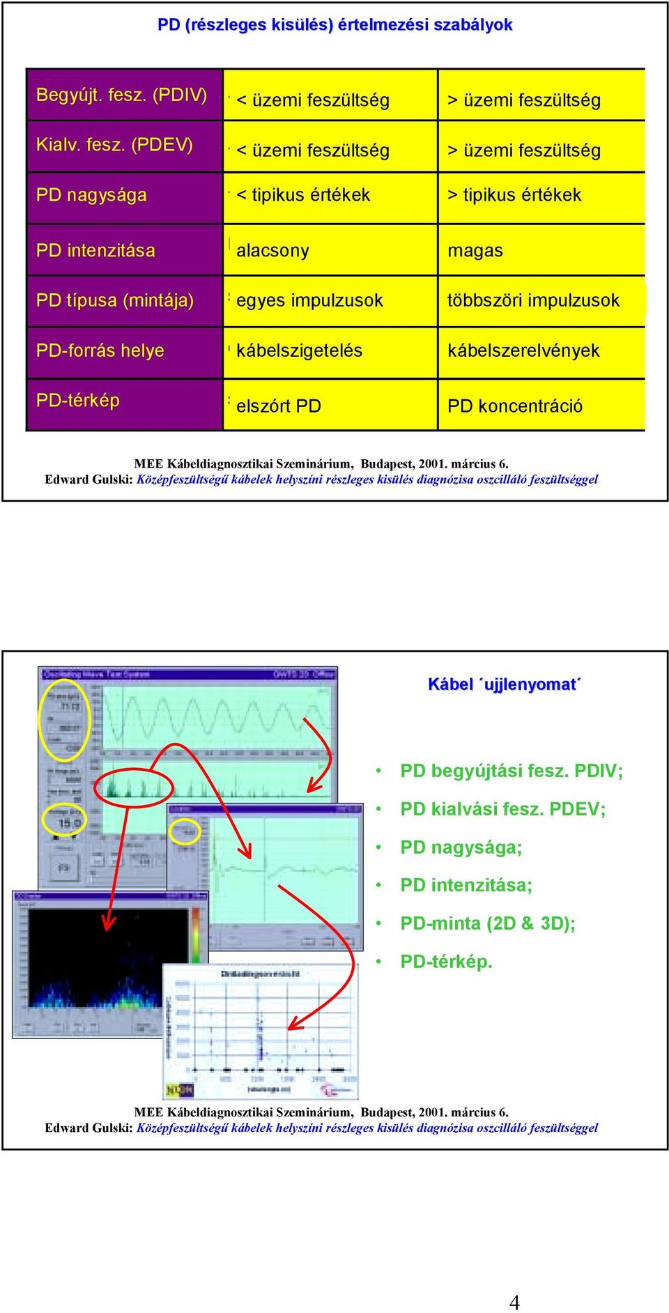 (PDEV) < < operating üzemi feszültség voltage > operating üzemi feszültség voltage < < operating üzemi feszültség voltage > operating üzemi feszültség voltage PD magnitude nagysága < < typical