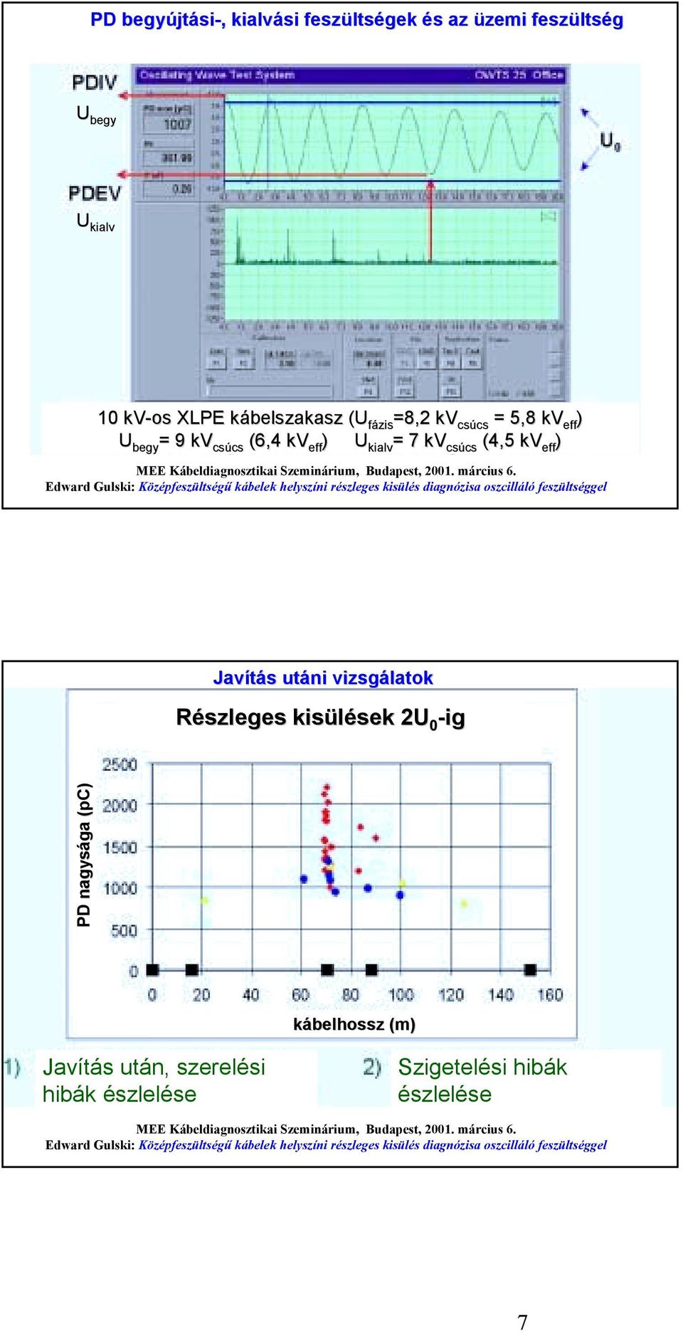 7 kv csúcs (4,5 kv eff ) eff ) Javítás utáni vizsgálatok Részleges kisülések 2U 0 -ig PD