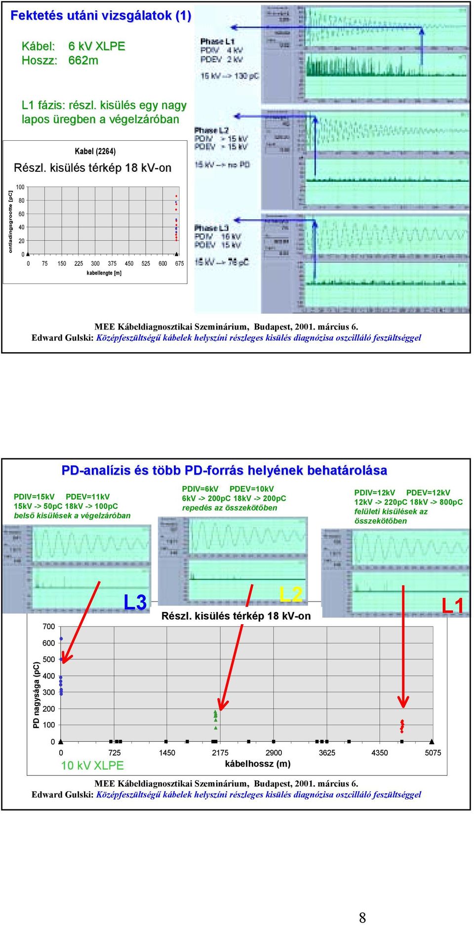 100pC belső kisülések a végelzáróban PDIV=6kV PDEV=10kV 6kV -> 200pC 18kV -> 200pC repedés az összekötőben PDIV=12kV PDEV=12kV 12kV -> 220pC 18kV -> 800pC felületi kisülések az összekötőben