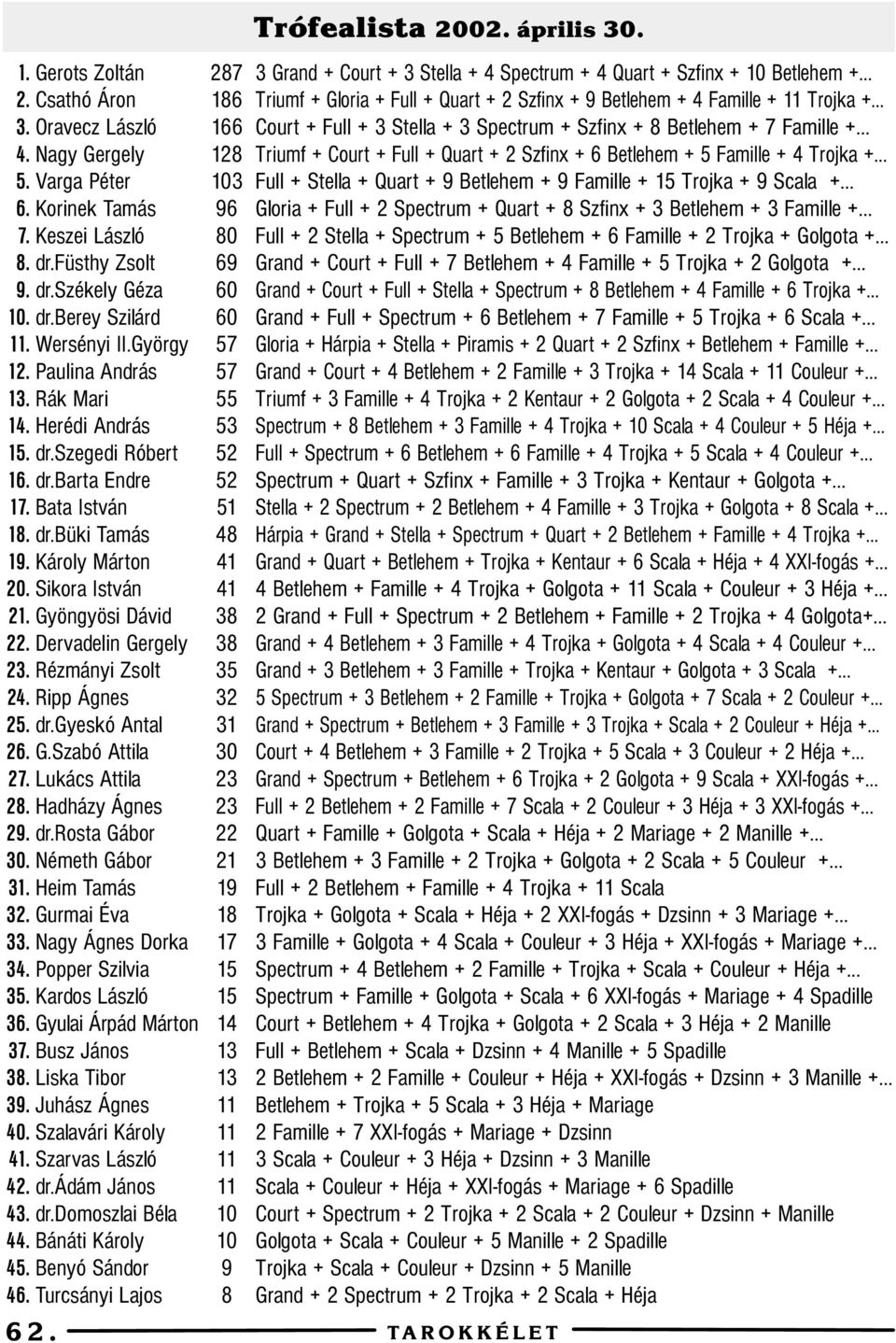 Rézmányi Zsolt. Ripp Ágnes. dr.gyeskó Antal 6. G.Szabó Attila 7. Lukács Attila 8. Hadházy Ágnes 9. dr.rosta Gábor. Németh Gábor. Heim Tamás. Gurmai Éva. Nagy Ágnes Dorka. Popper Szilvia.