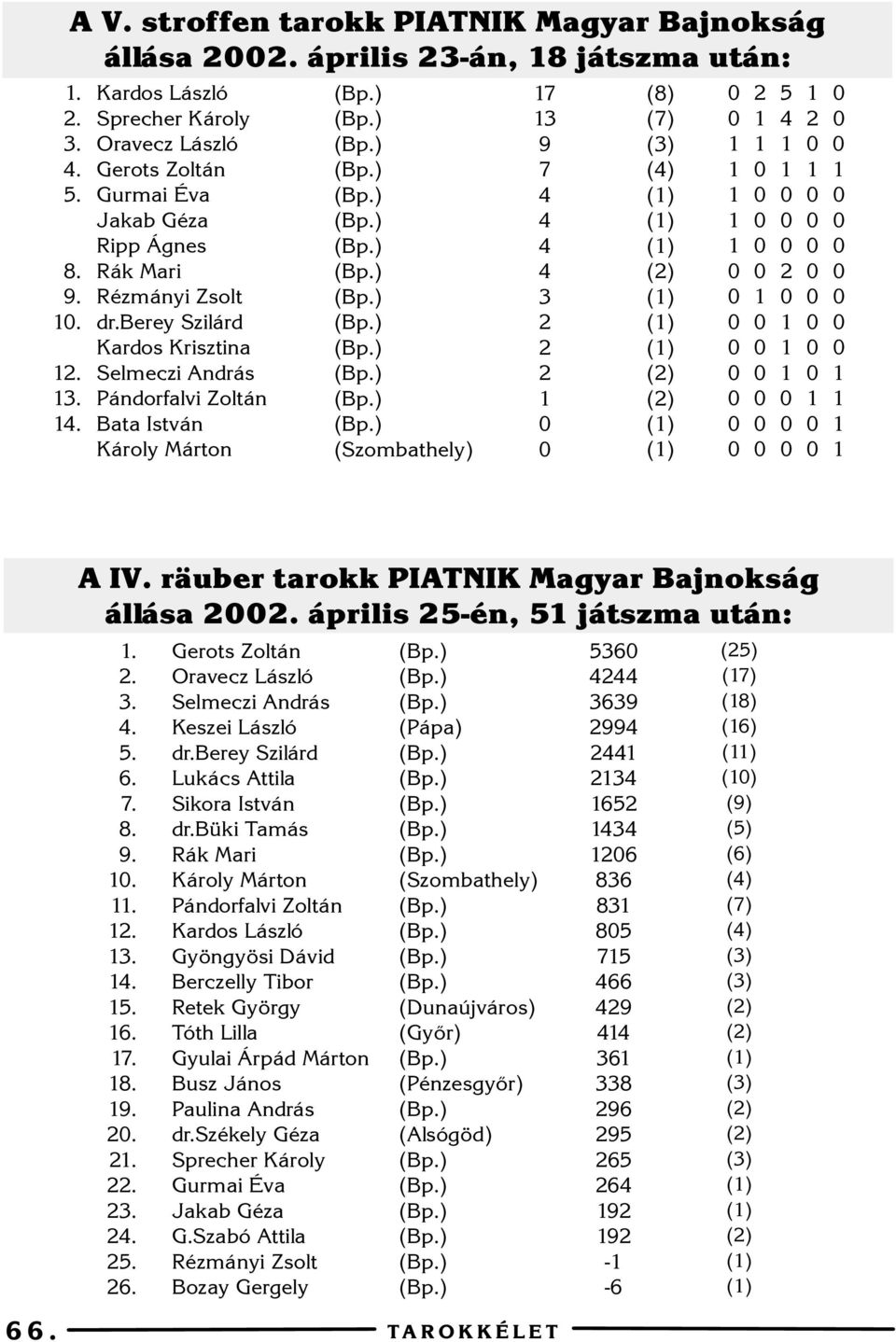 berey Szilárd Kardos Krisztina Selmeczi András Pándorfalvi Zoltán Bata István Károly Márton (Szombathely) 7 9 7 (8) (7) () () () () () () () () () () () () () A IV.