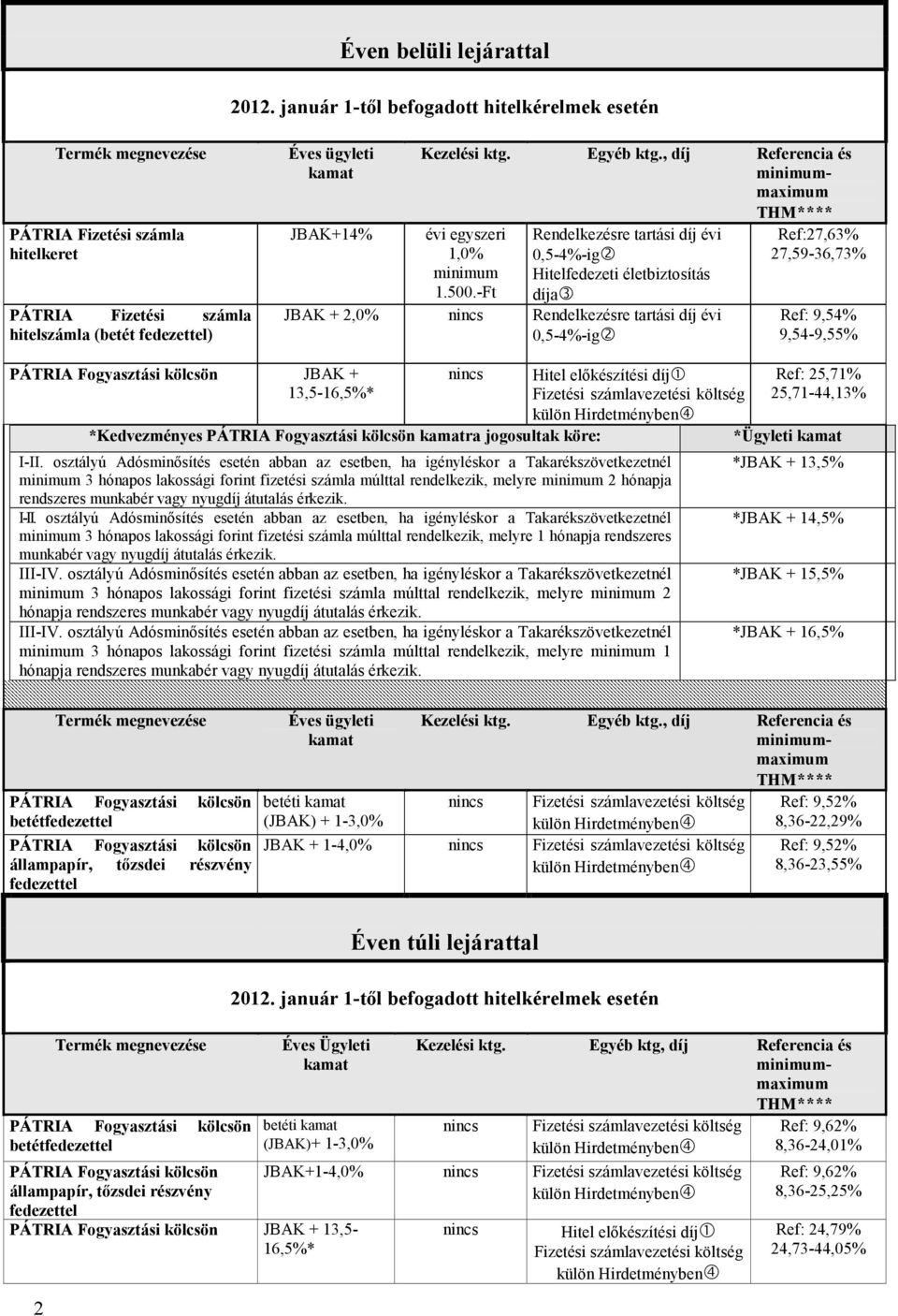 13,5-16,5%* *Kedvezményes ra jogosultak köre: minimum 3 hónapos lakossági forint fizetési számla múlttal rendelkezik, melyre minimum 2 hónapja rendszeres munkabér vagy nyugdíj átutalás érkezik.