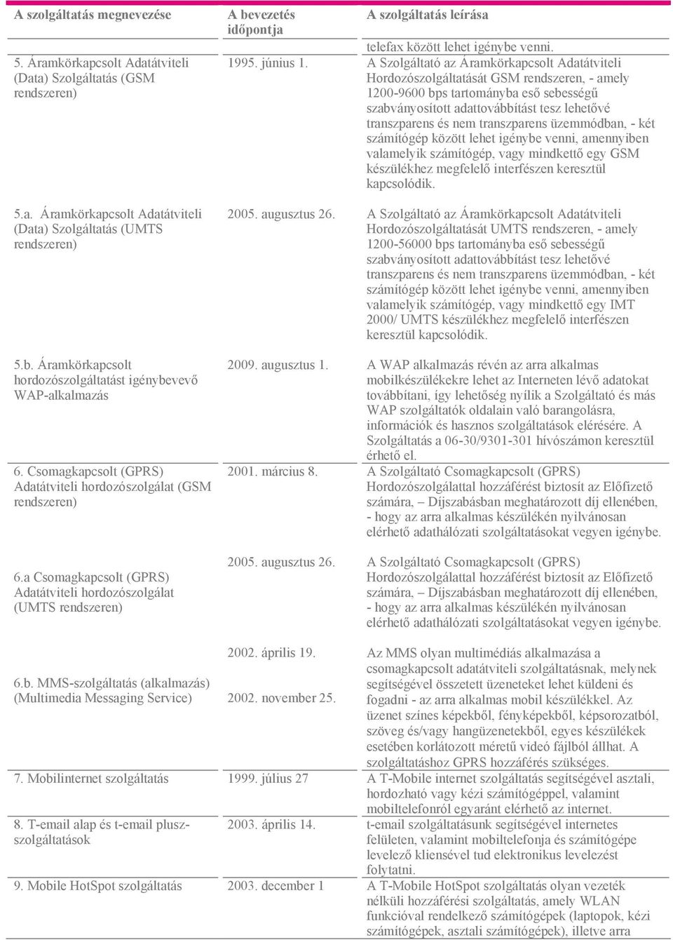 a Csomagkapcsolt (GPRS) Adatátviteli hordozószolgálat (UMTS rendszeren) A bevezetés 1995. június 1. 2005. augusztus 26. 2009. augusztus 1. 2001. március 8. 2005. augusztus 26. telefax között lehet igénybe venni.