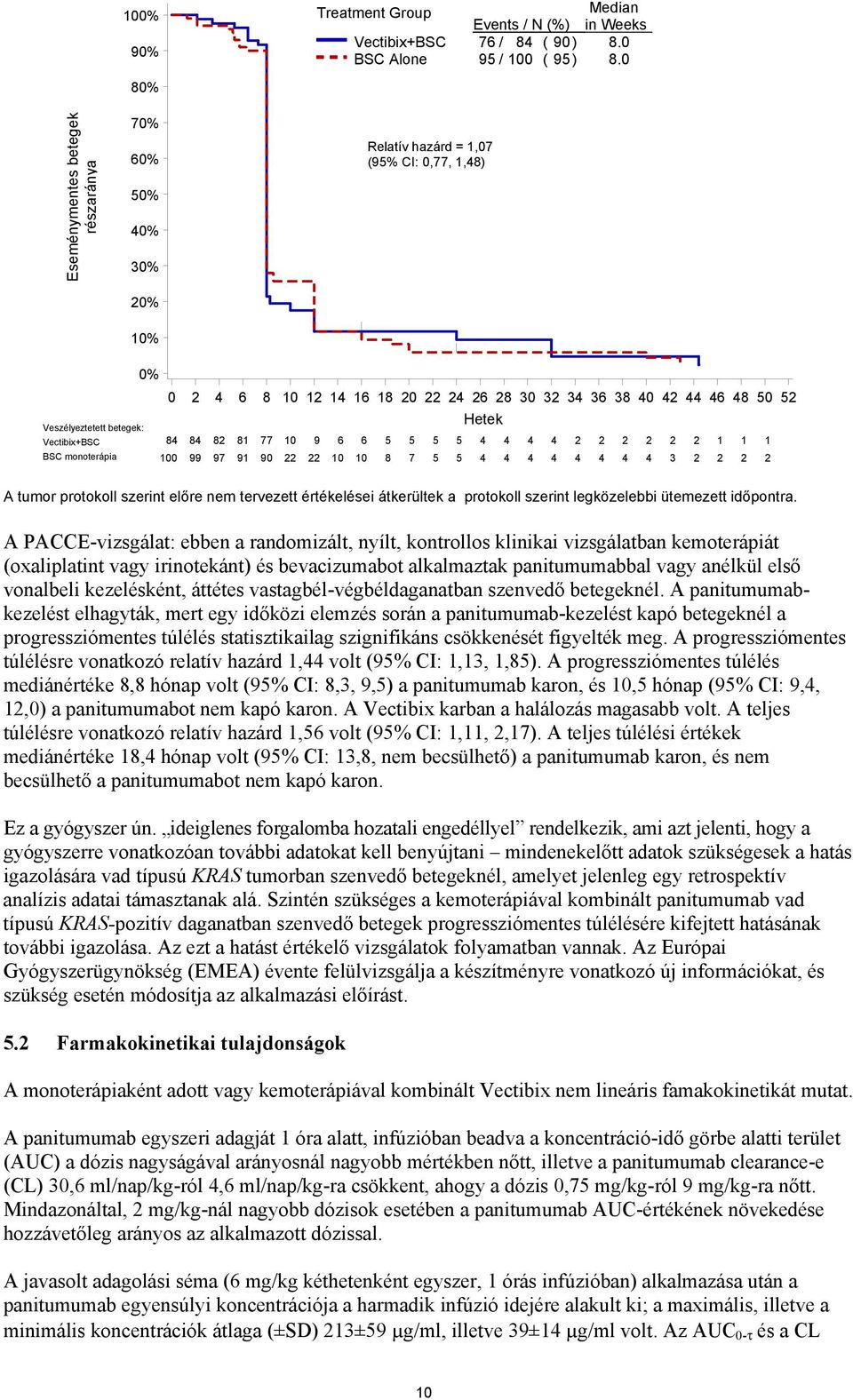 48) 20% 10% Veszélyeztetett Subjects at betegek: risk: Vectibix+BSC Vectibix+BSC BSC BSC monoterápia Alone 0% 0 2 4 6 8 10 12 14 16 18 20 22 24 26 28 30 32 34 36 38 40 42 44 46 48 50 52 Weeks Hetek