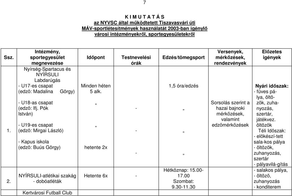 Intézmény, sportegyesület megnevezése NyírségSpartacus és NYÍRSULI Labdarúgás U17es csapat (edző: Madalina Görgy) U18as csapat (edző: Ifj.