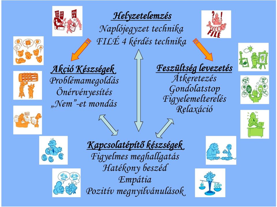 levezetés Átkeretezés Gondolatstop Figyelemelterelés Relaxáció