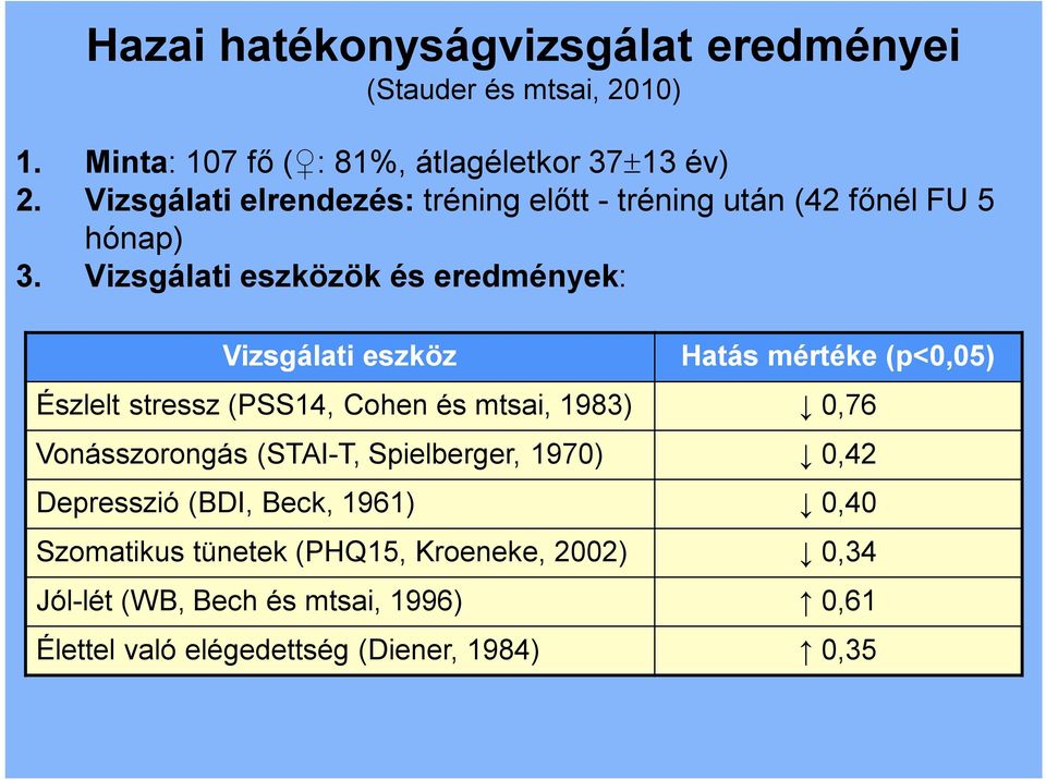 Vizsgálati eszközök és eredmények: Vizsgálati eszköz Hatás mértéke (p<0,05) Észlelt stressz (PSS14, Cohen és mtsai, 1983) 0,76