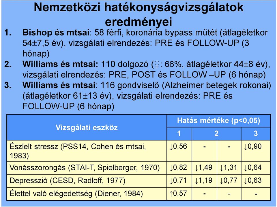 Williams és mtsai: 116 gondviselő (Alzheimer betegek rokonai) (átlagéletkor 61 13 év), vizsgálati elrendezés: PRE és FOLLOW-UP (6 hónap) Vizsgálati eszköz Észlelt stressz