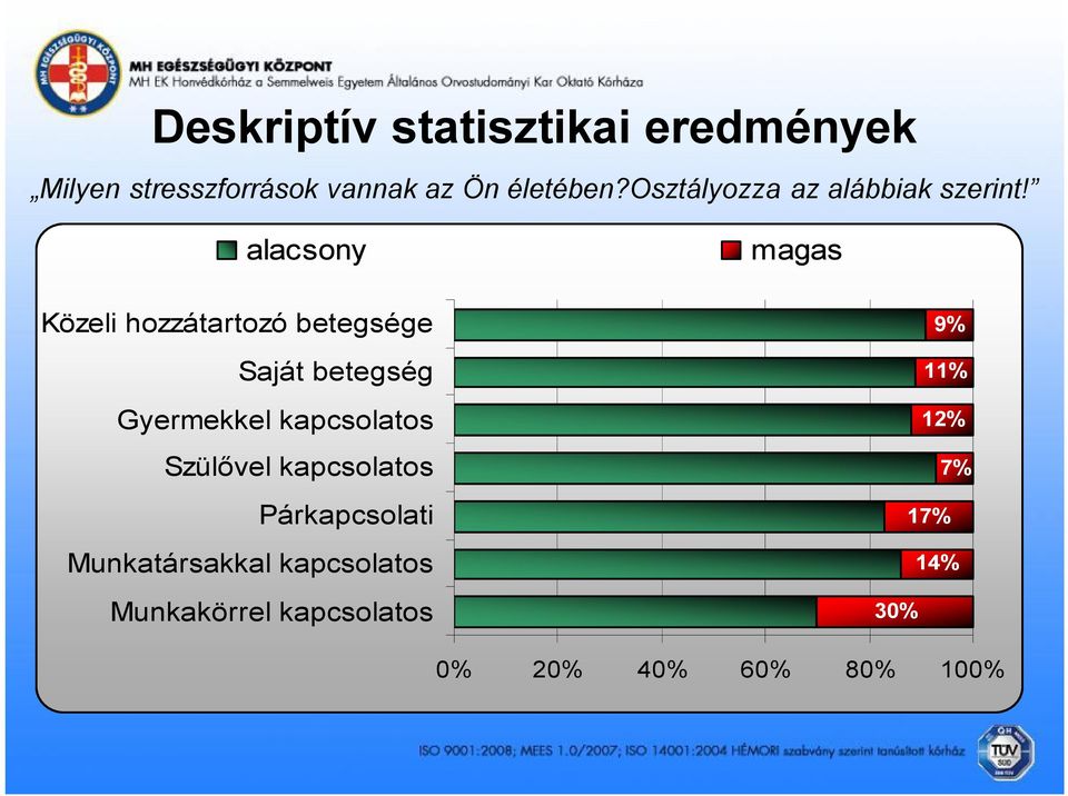 alacsony magas Közeli hozzátartozó betegsége Saját betegség Gyermekkel kapcsolatos