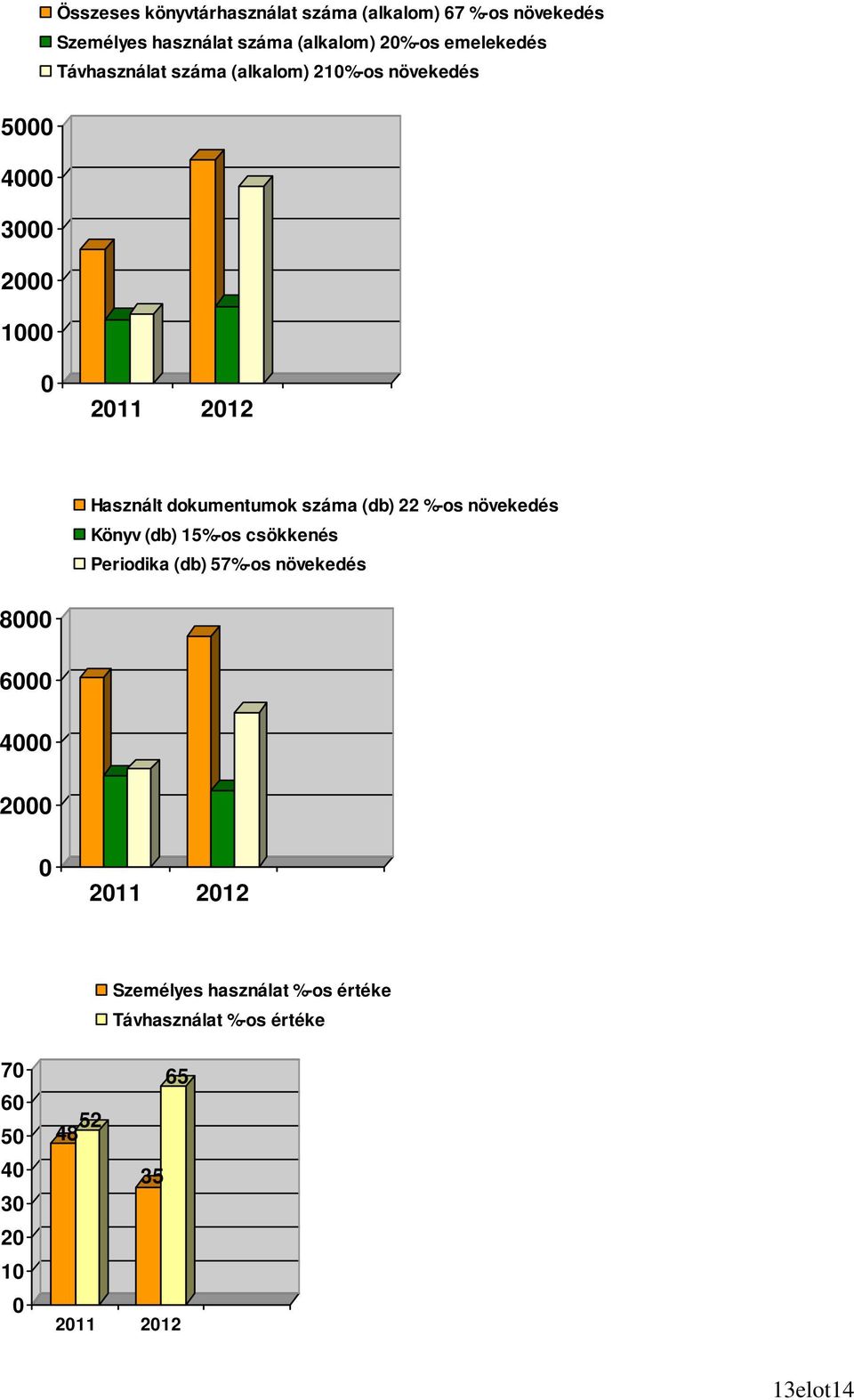 dokumentumok száma (db) 22 %-os növekedés Könyv (db) 15%-os csökkenés Periodika (db) 57%-os növekedés 8000