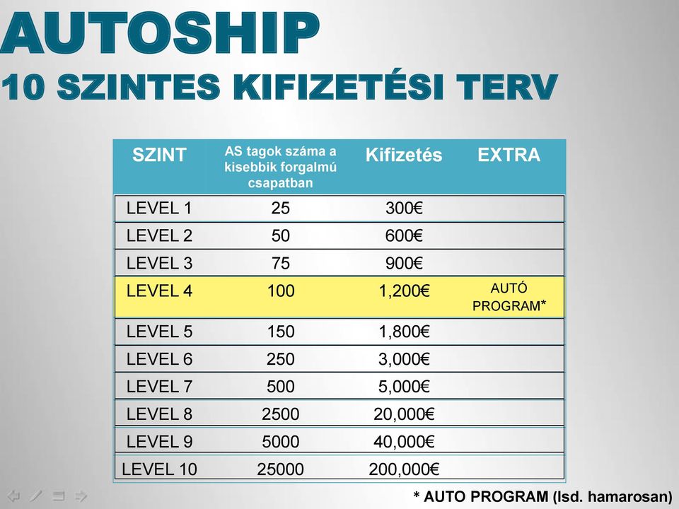 100 1,200 AUTÓ PROGRAM* LEVEL 5 150 1,800 LEVEL 6 250 3,000 LEVEL 7 500 5,000