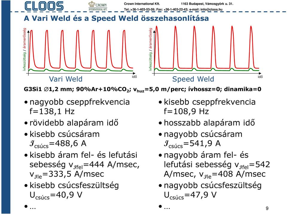 és lefutási sebesség v Ifel =444 A/msec, v Ile =333,5 A/msec kisebb csúcsfeszültség U csúcs =40,9 V kisebb cseppfrekvencia f=108,9 Hz hosszabb alapáram