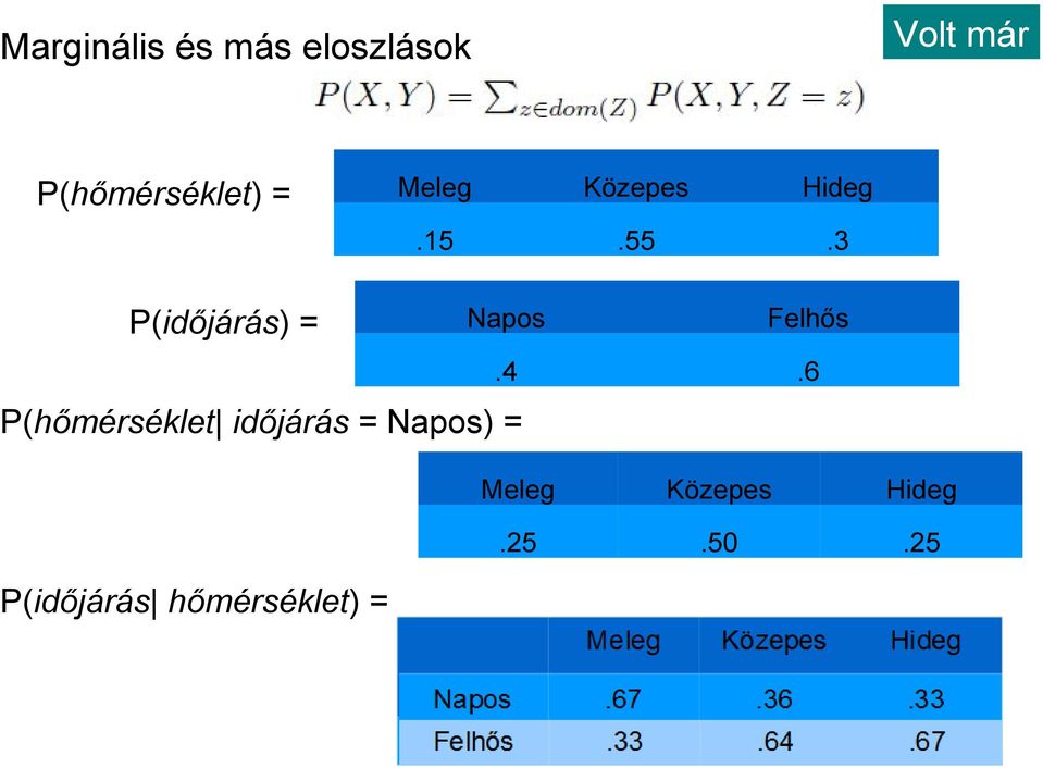 3 P(időjárás) = P(hőmérséklet időjárás = Napos) =