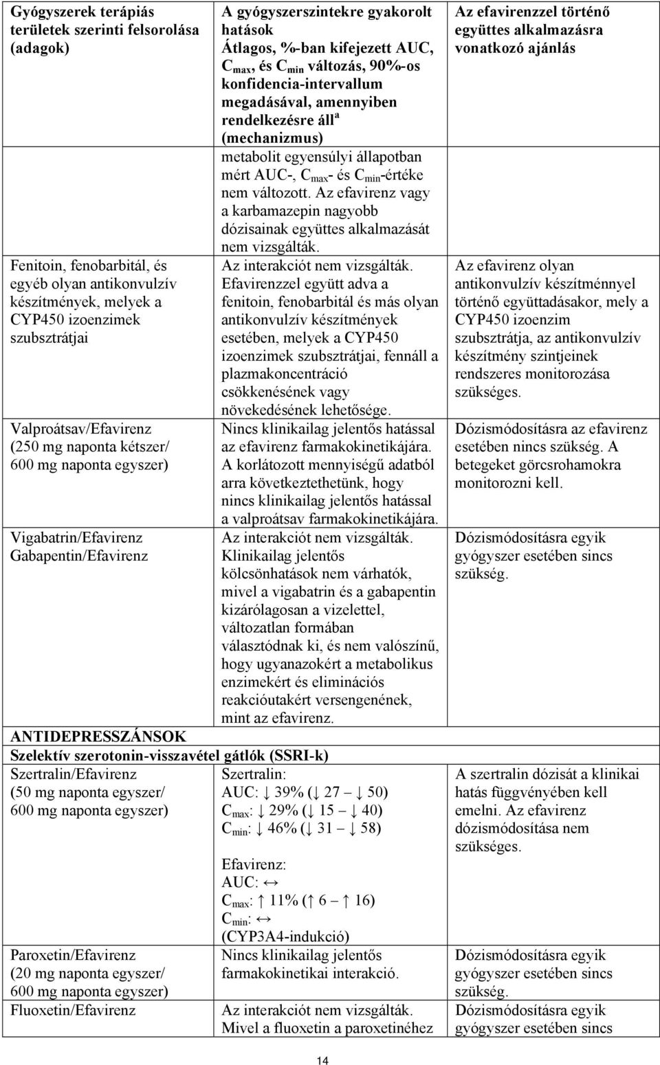 konfidencia-intervallum megadásával, amennyiben rendelkezésre áll a (mechanizmus) metabolit egyensúlyi állapotban mért AUC-, C max - és C min -értéke nem változott.