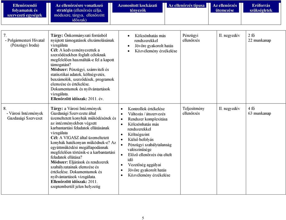 elemzése és értékelése. Ellenőrzött időszak: 2011. év. Jövőre gyakorolt hatás II. negyedév 22 munkanap 8.