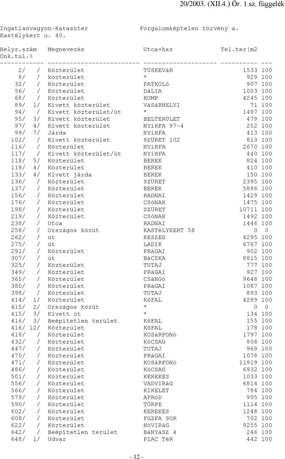 100 68/ / Közterület KOMP 4245 100 89/ 1/ Kivett közterület VáSáRHELYI 71 100 94/ / Kivett közterület/út * 1497 100 95/ 3/ Kivett közterület BELTERÜLET 479 100 97/ 4/ Kivett közterület NYíRFA 97-4