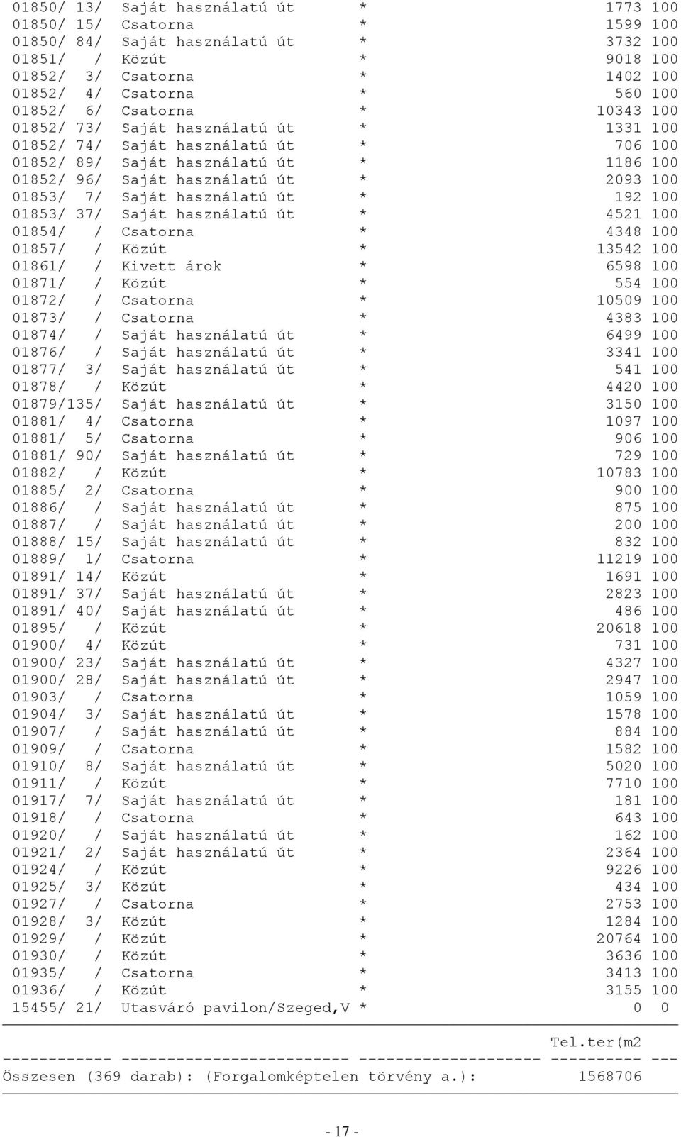 01853/ 7/ Saját használatú út * 192 100 01853/ 37/ Saját használatú út * 4521 100 01854/ / Csatorna * 4348 100 01857/ / Közút * 13542 100 01861/ / Kivett árok * 6598 100 01871/ / Közút * 554 100