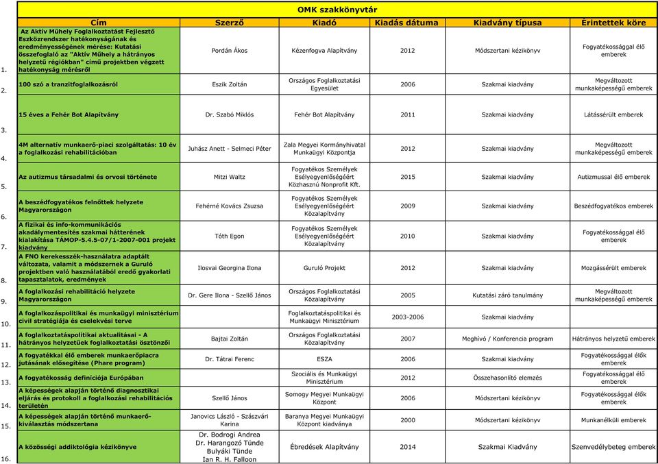 Módszertani kézikönyv Egyesület munkaképességű 15 éves a Fehér Bot Alapítvány Dr. Szabó Miklós Fehér Bot Alapítvány 2011 Szakmai kiadvány Látássérült 3. 4.